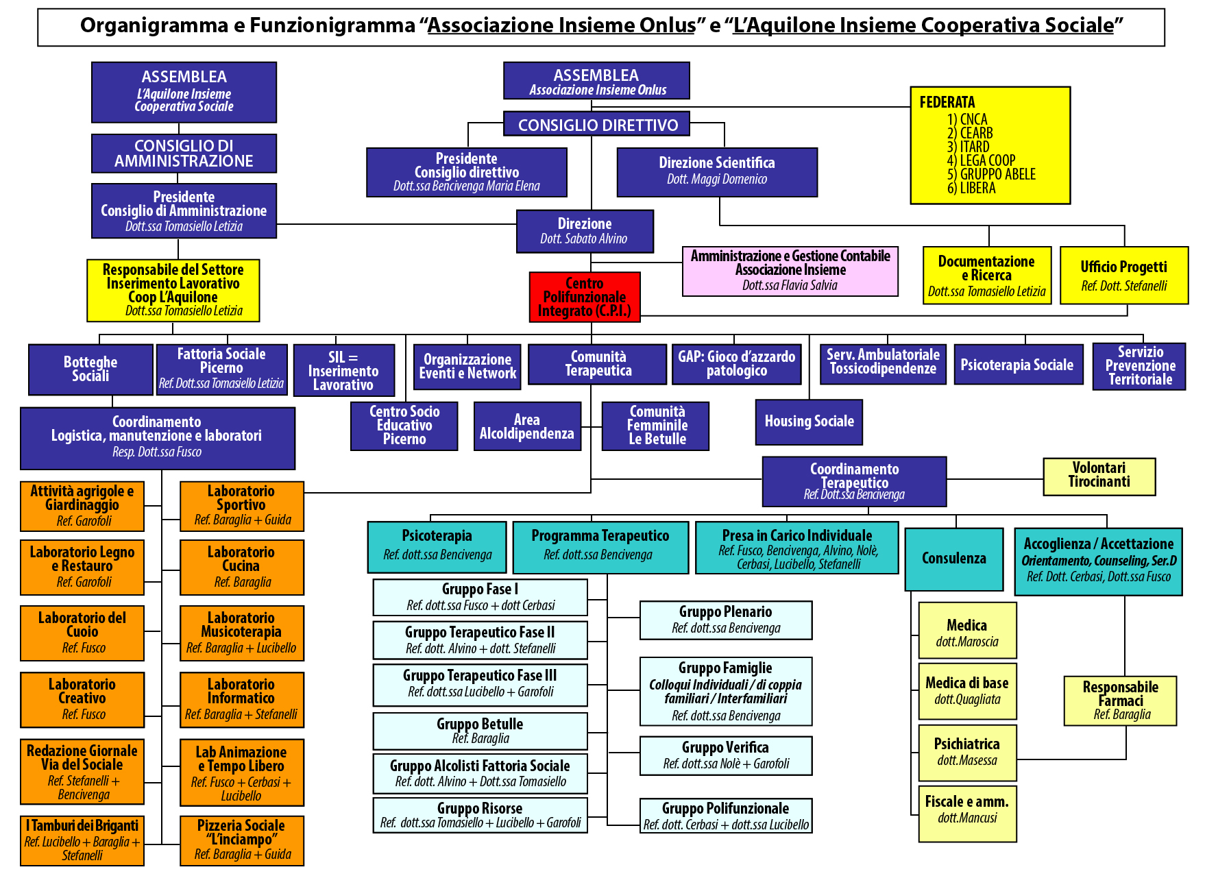 organigramma